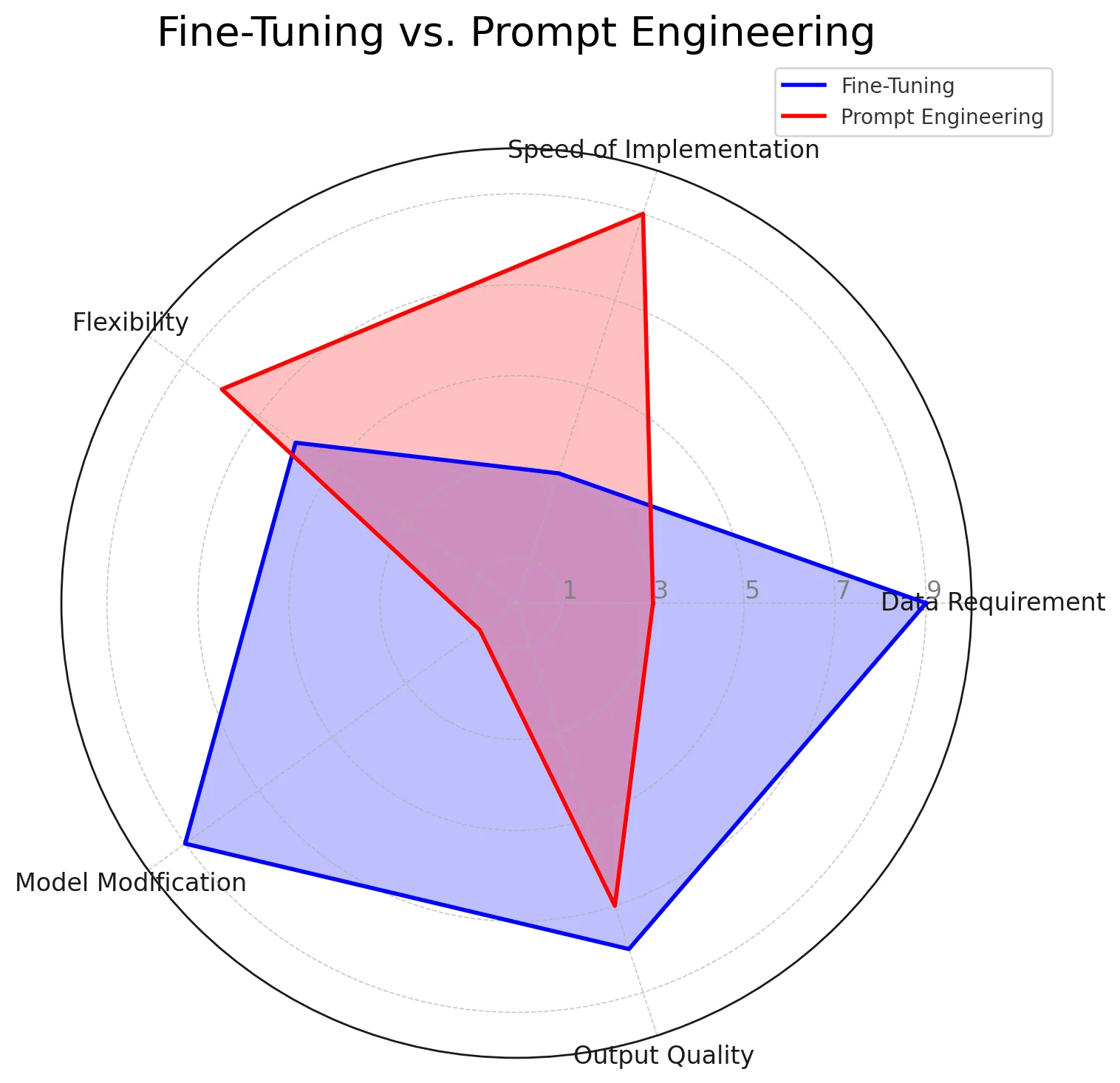Fine-Tuning vs. Prompt Engineering