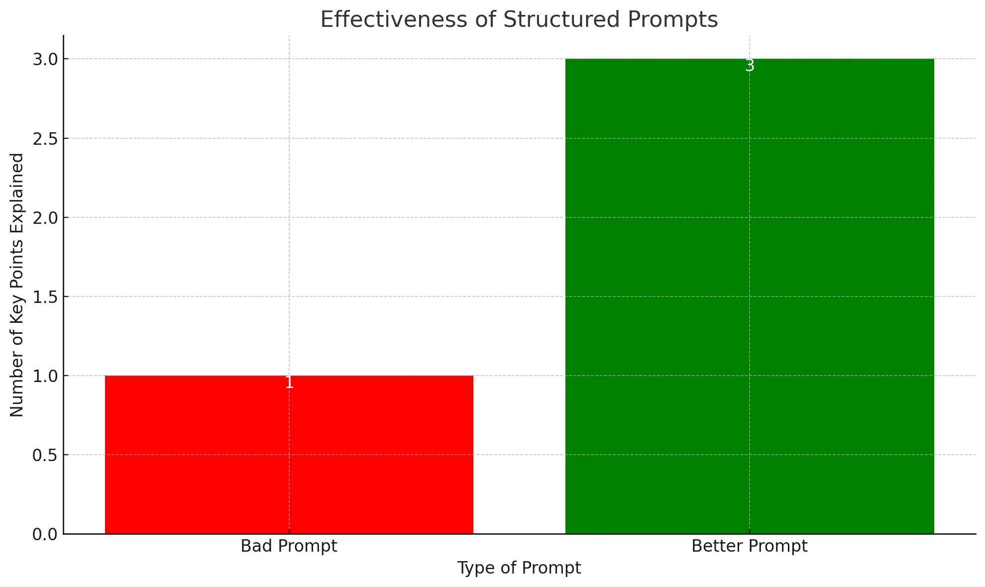 Use Structured Prompts