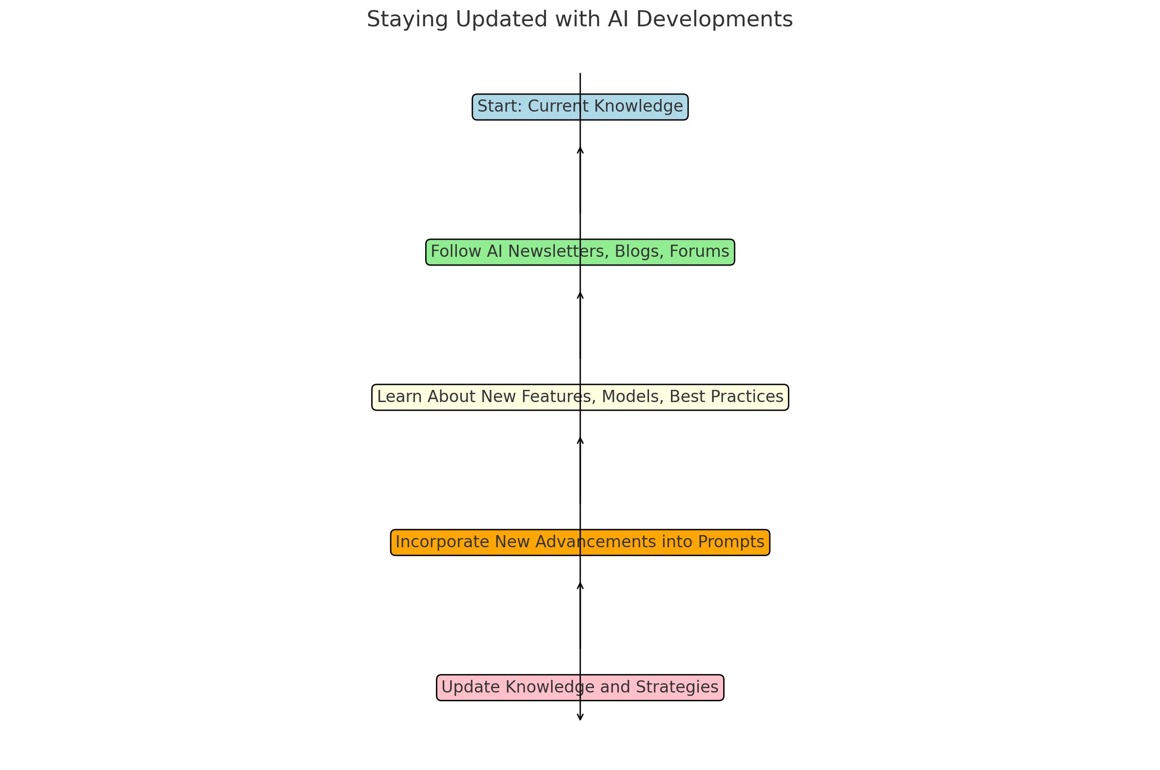 Stay Updated with AI Developments