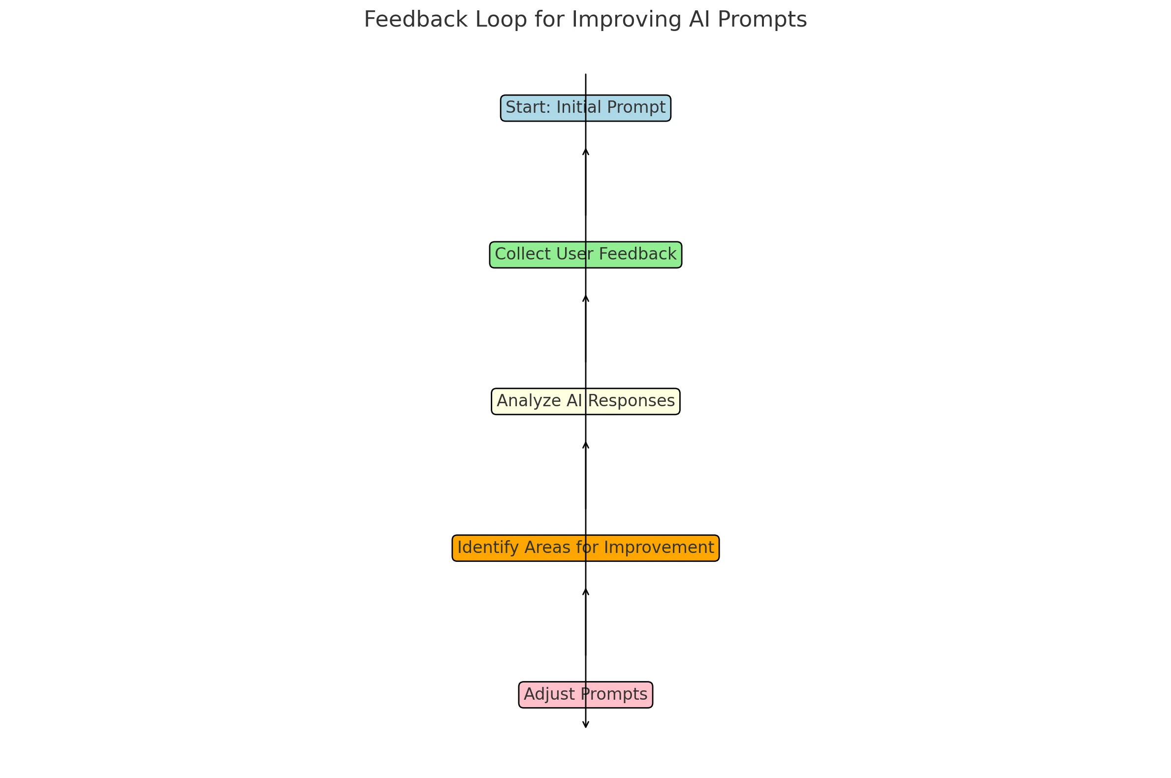 Use Feedback Loops