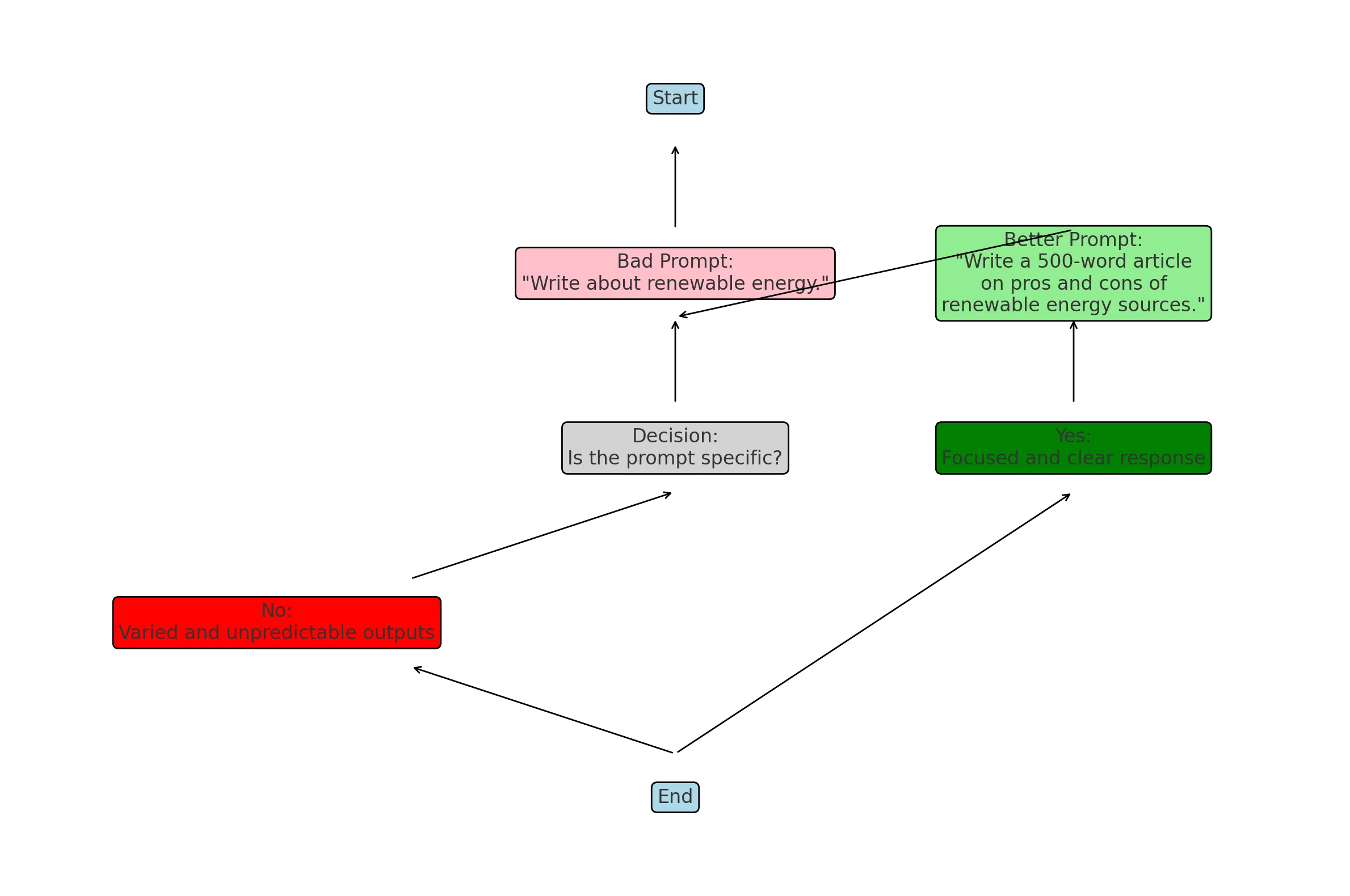 Set Clear Expectations