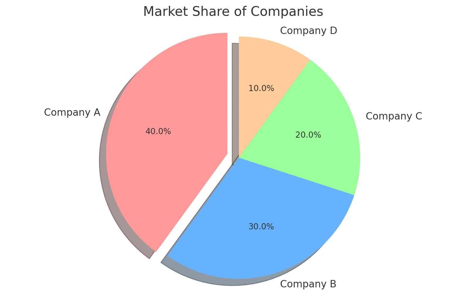Creating Graphs and Pie Charts