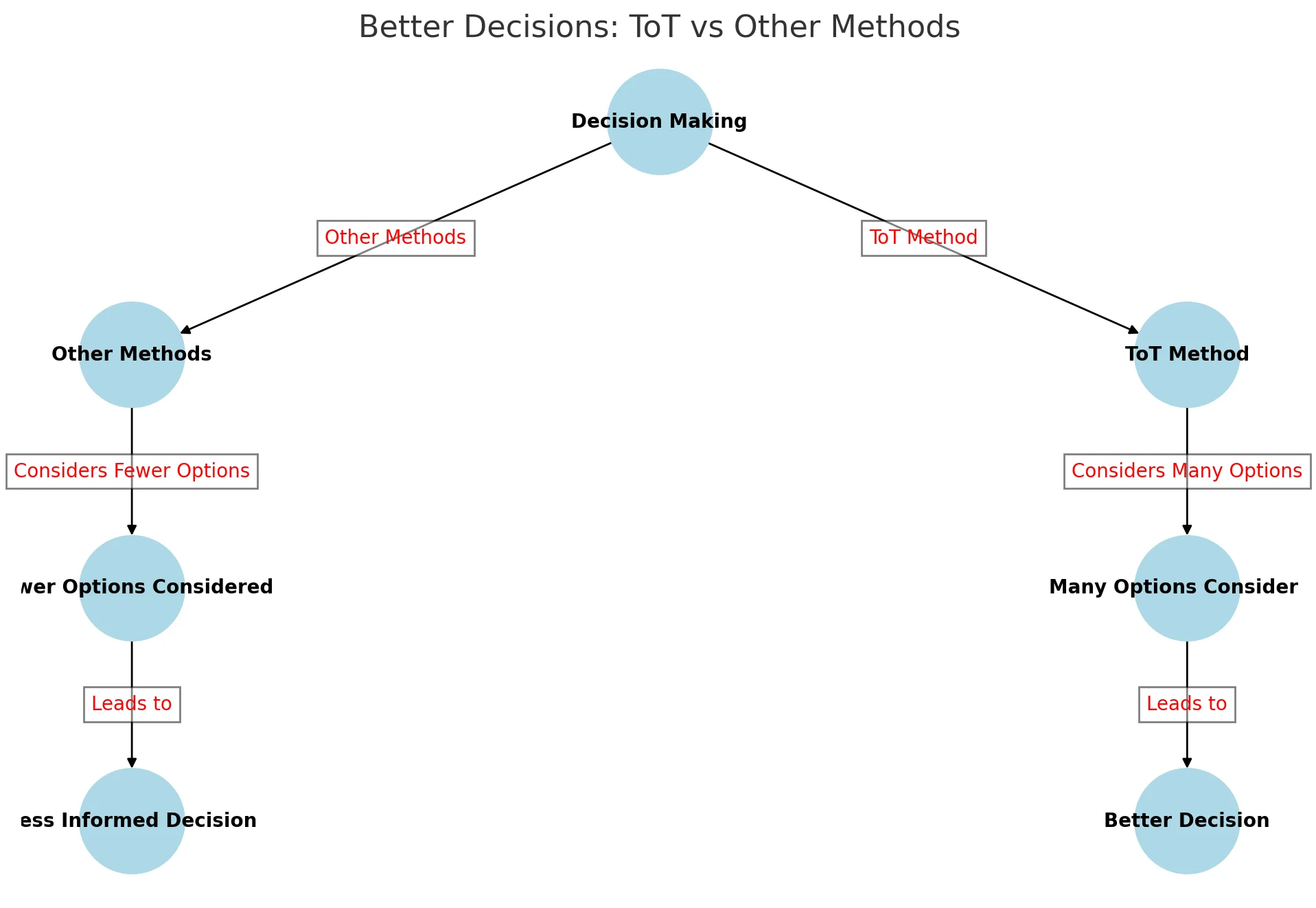 better decision graph