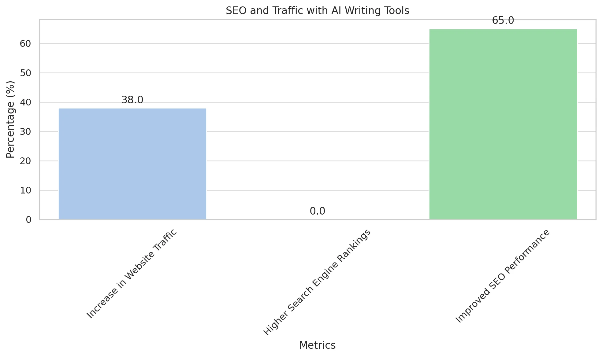 SEO and Traffic