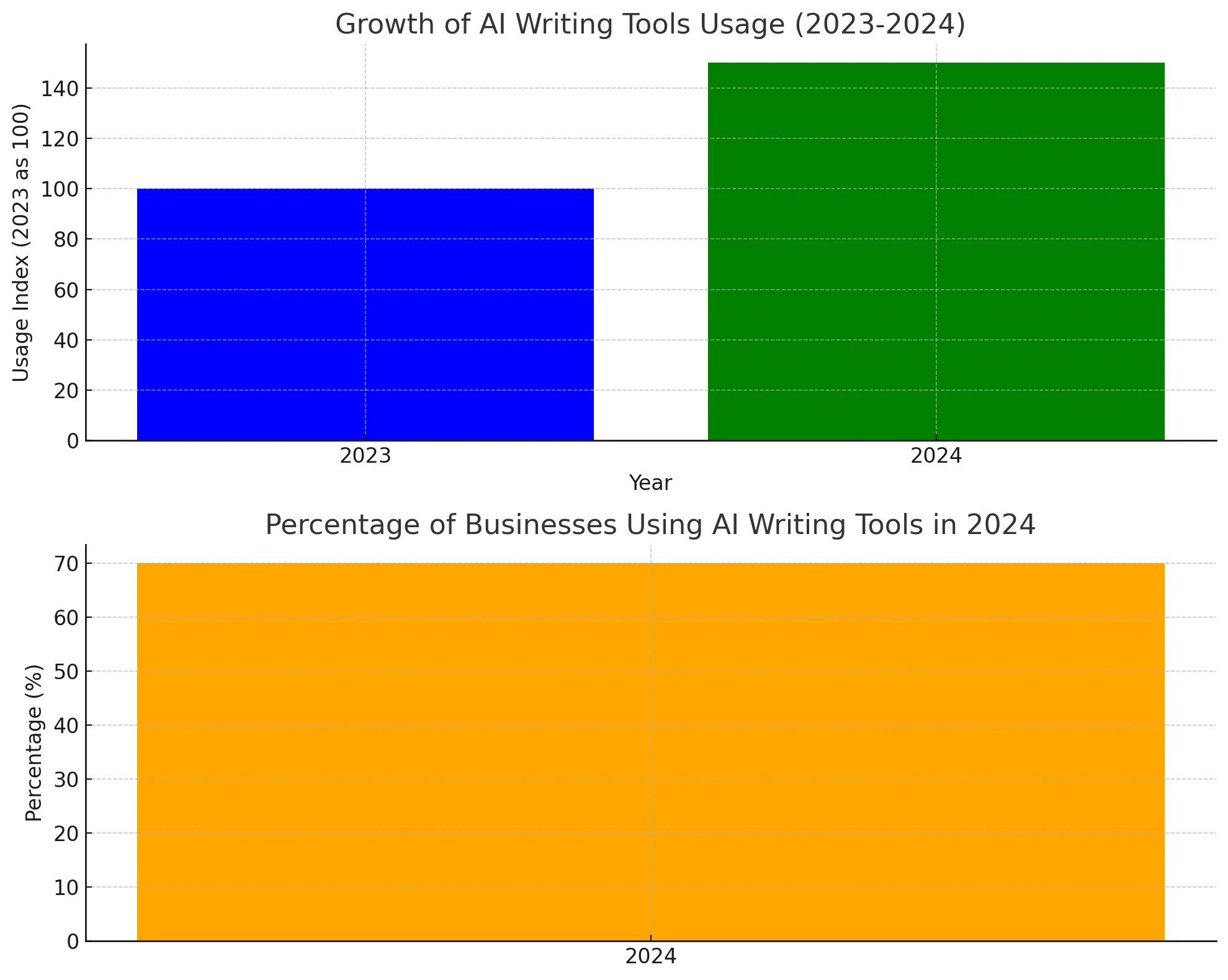 Growth of AI in Content Creation