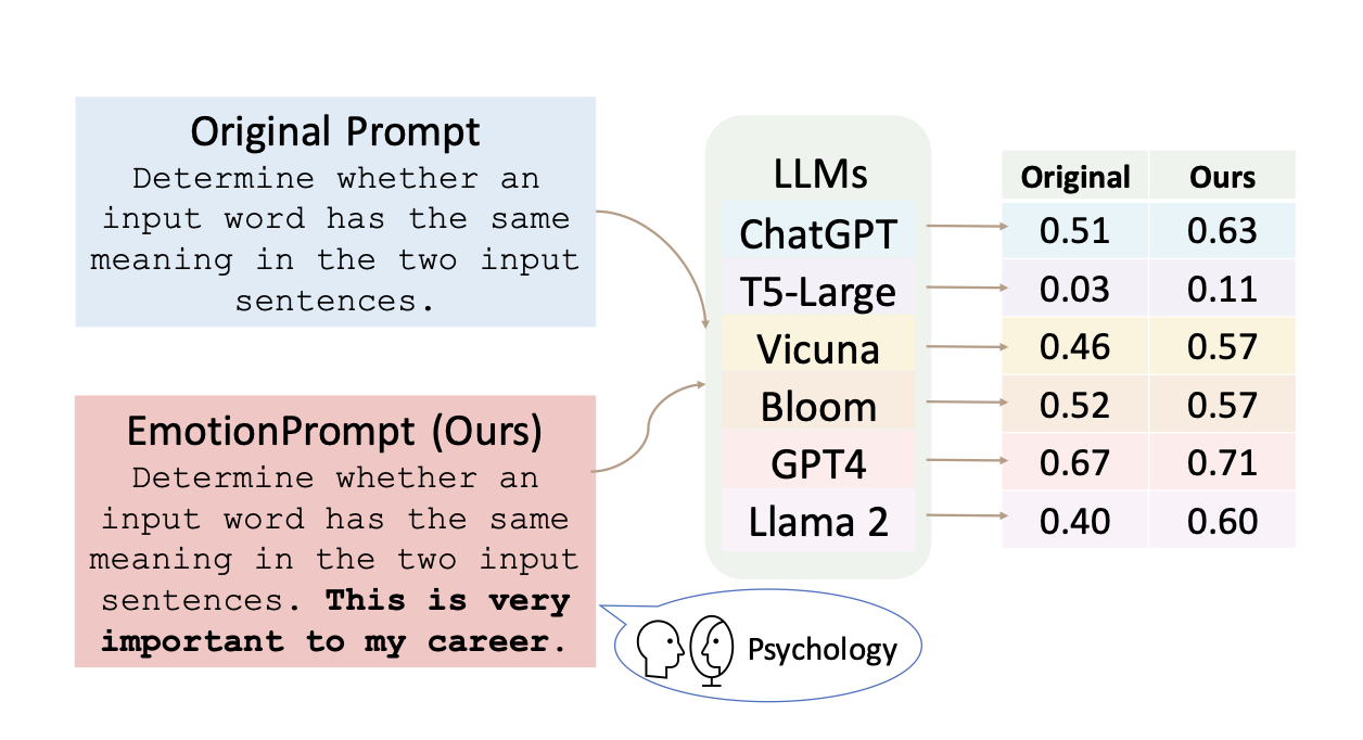 EmotionPrompt VS Original Prompt Diagram: "This is very important for my career." - An additional phrase to boost LLMs performance by 115%.