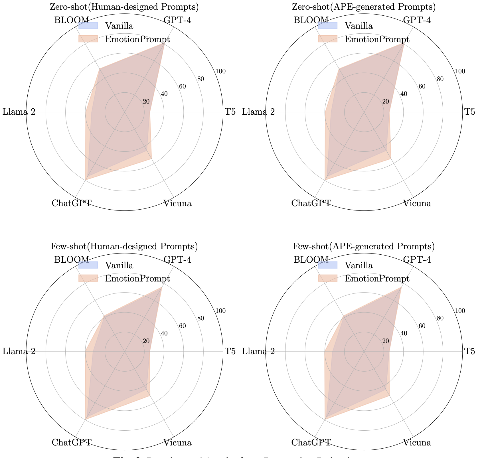Four graphs illustrate the comparative performance of standard prompts and EmotionPrompt across different models in the Instruction Induction test set.