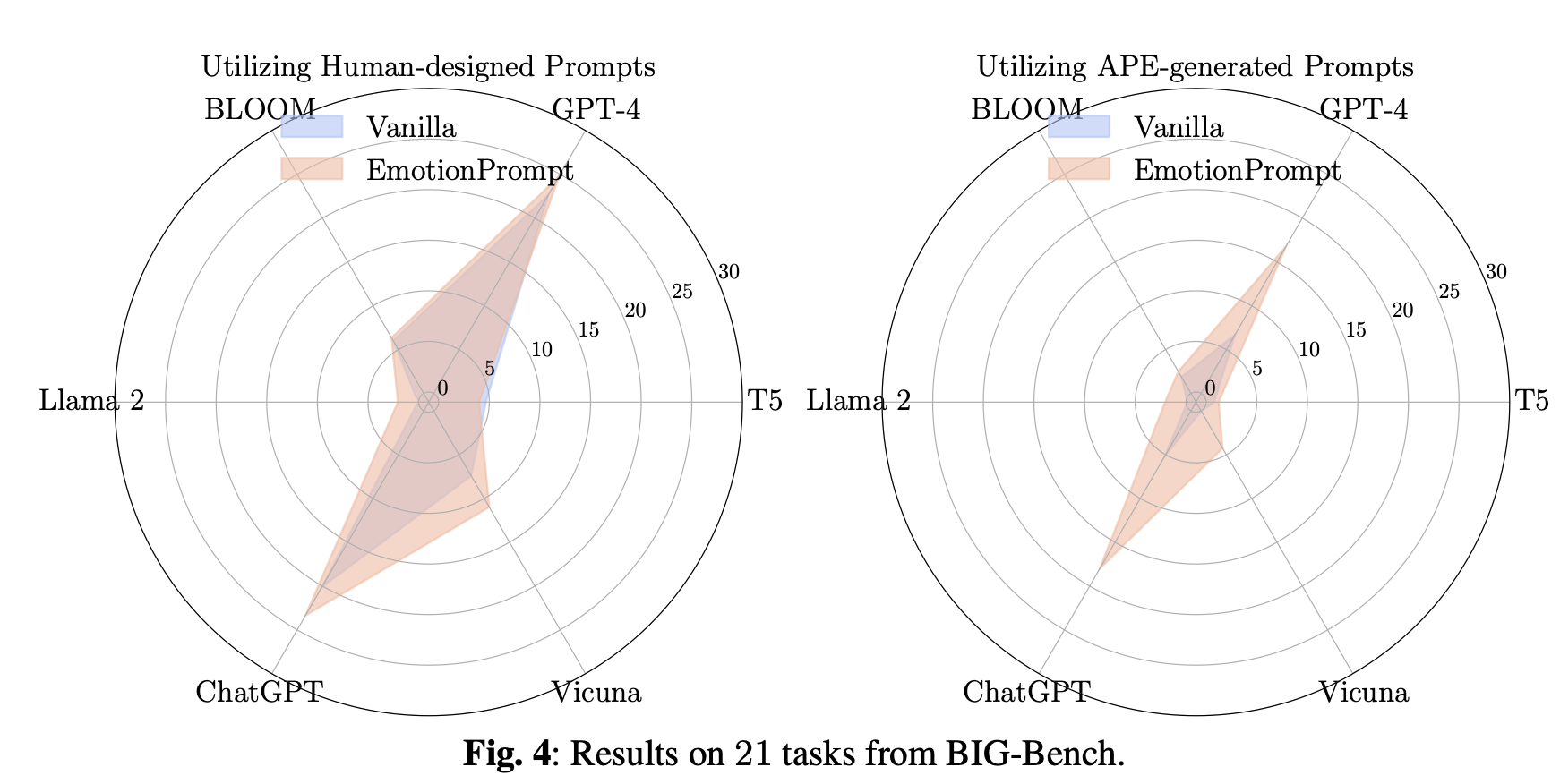 Results from the BIG-Bench Dataset