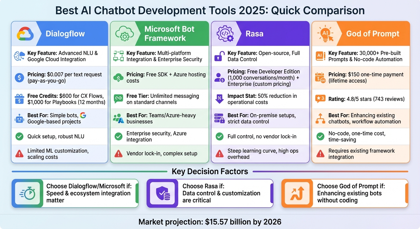 AI Chatbot Development Tools Comparison 2025: Features, Pricing & Best Use Cases