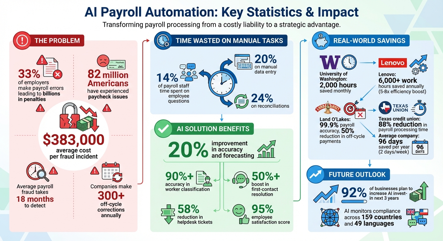AI Payroll Automation Benefits and Statistics