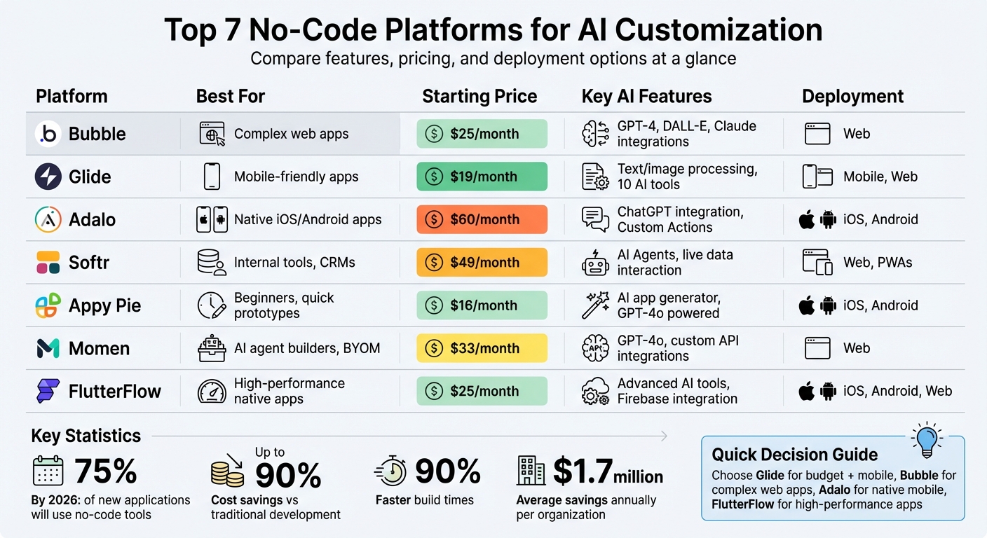 No-Code AI Platform Comparison: Features, Pricing, and Best Use Cases