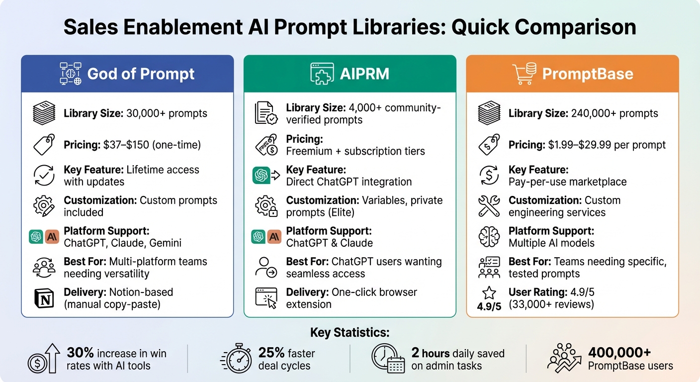 Sales Enablement AI Prompt Libraries Comparison: God of Prompt vs AIPRM vs PromptBase