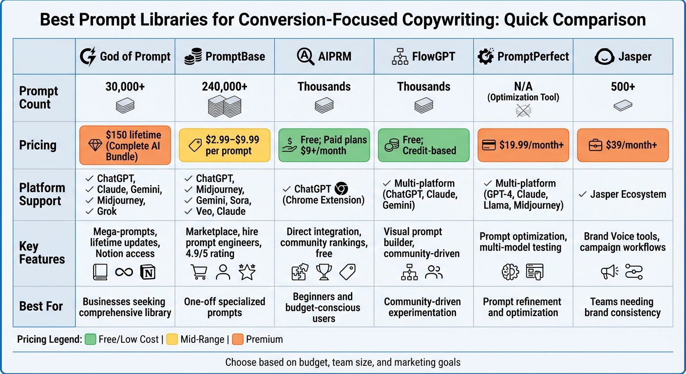 Prompt Library Comparison: Features, Pricing, and Platform Support