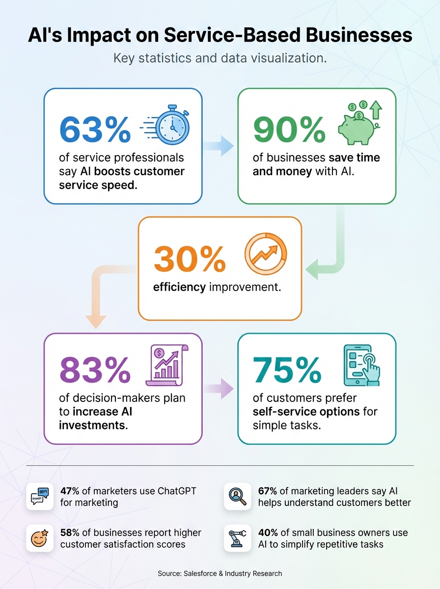 AI Impact on Service Business Efficiency: Key Statistics