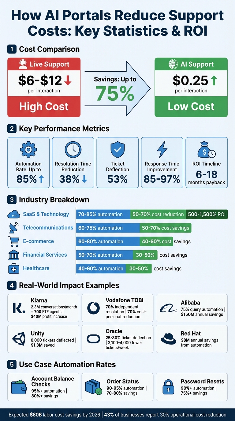 AI Portal Cost Savings: Key Statistics and ROI Across Industries