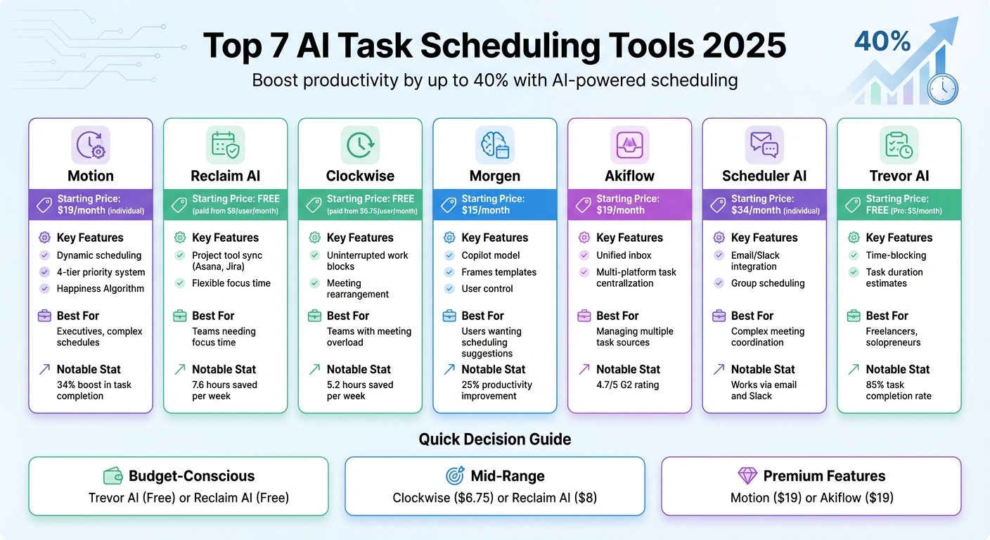 AI Task Scheduling Tools 2025: Features and Pricing Comparison
