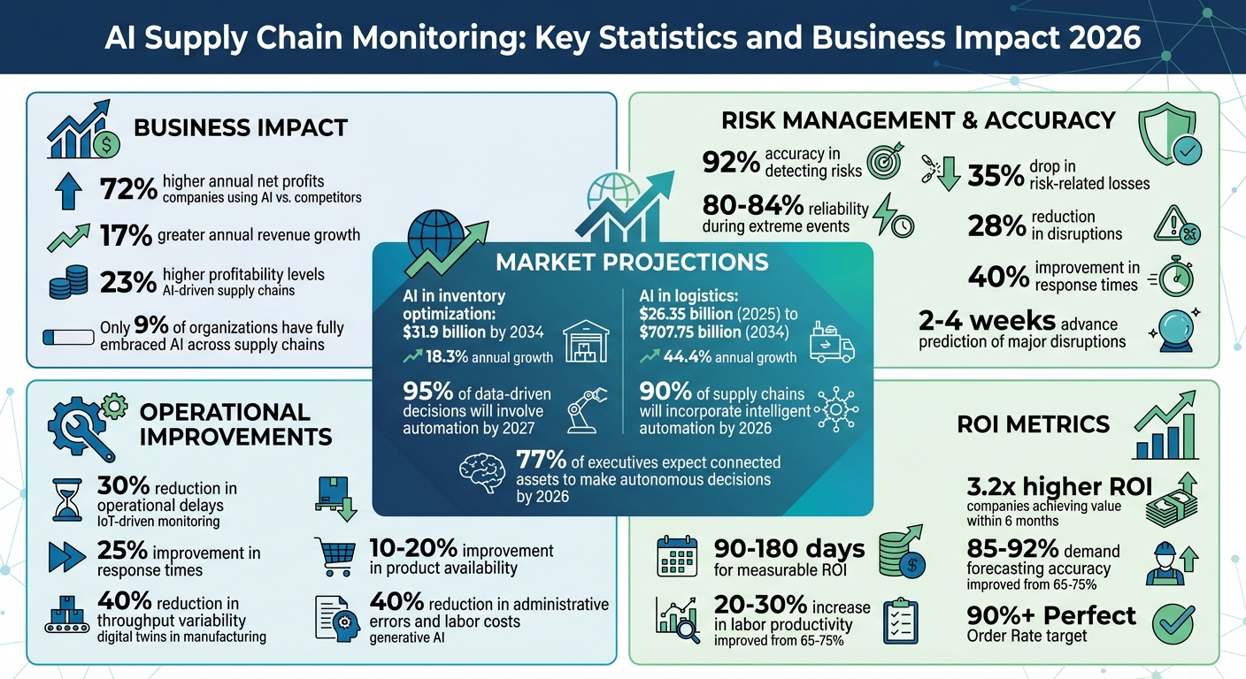 AI Supply Chain Monitoring: Key Statistics and Business Impact 2026