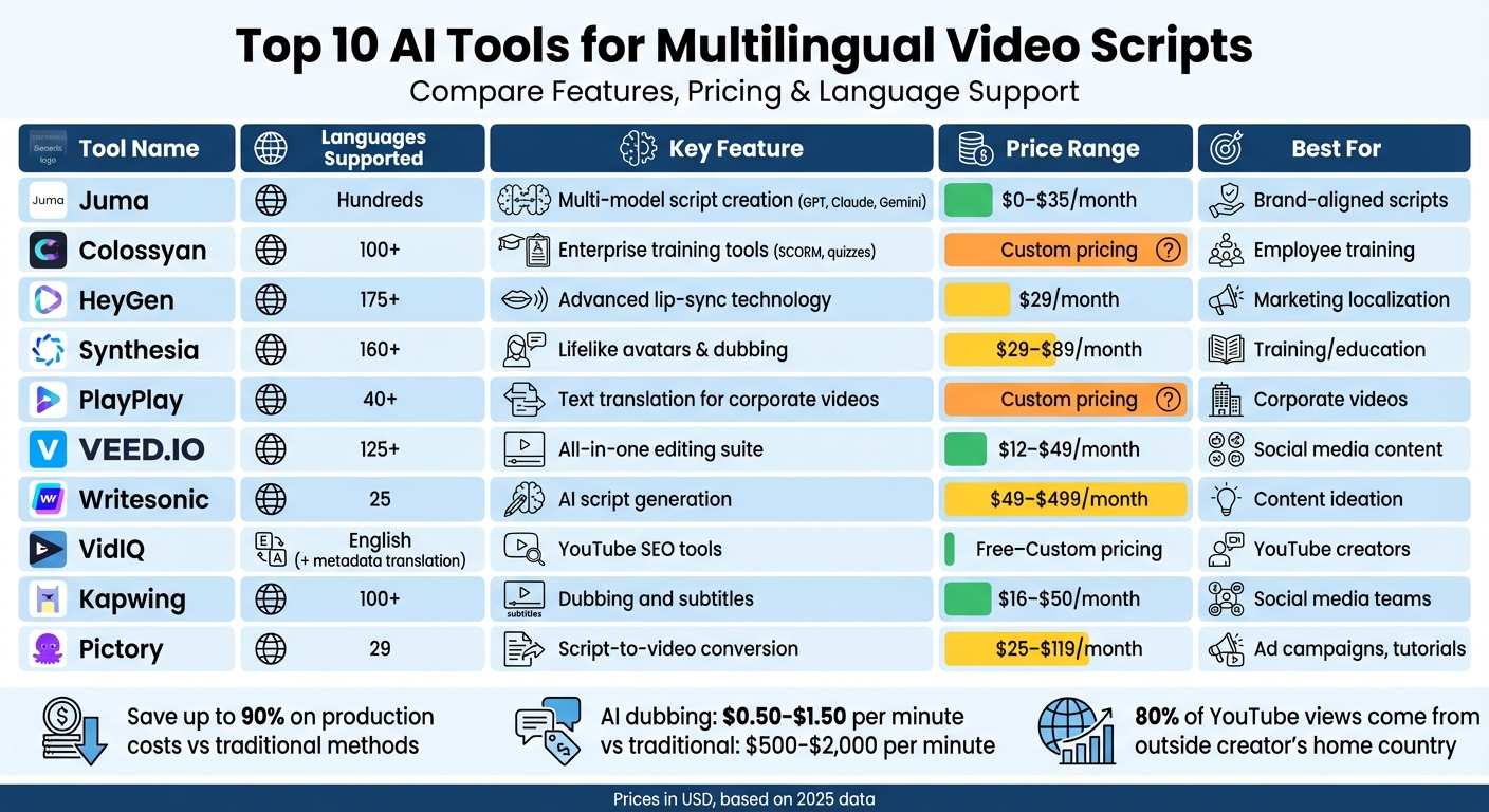 Top 10 AI Tools for Multilingual Video Scripts: Features, Pricing & Language Support Comparison