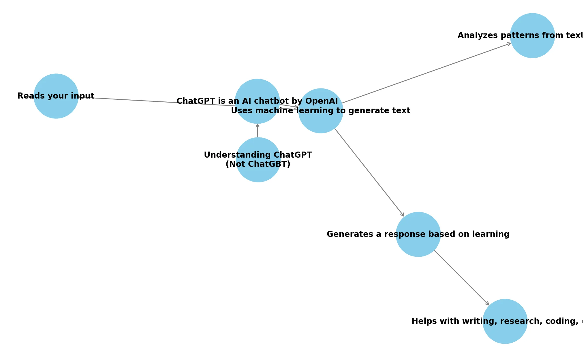Understanding ChatGPT (Not ChatGBT)