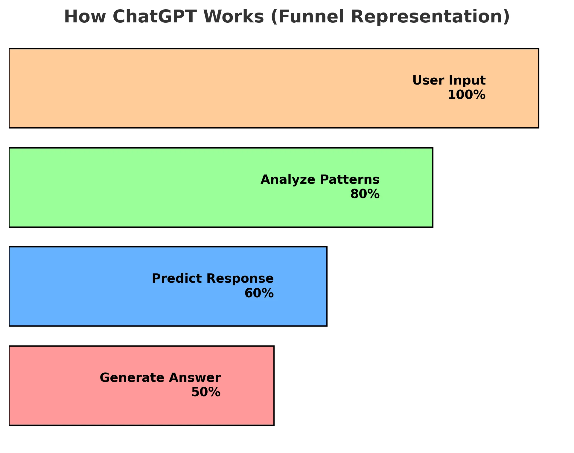 How ChatGPT Works in Simple Terms