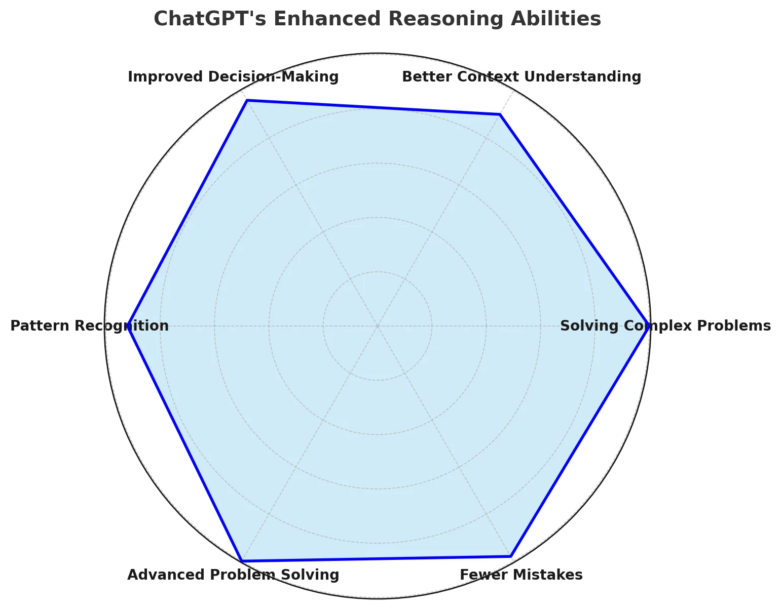 Understanding ChatGPT’s Reasoning Ability
