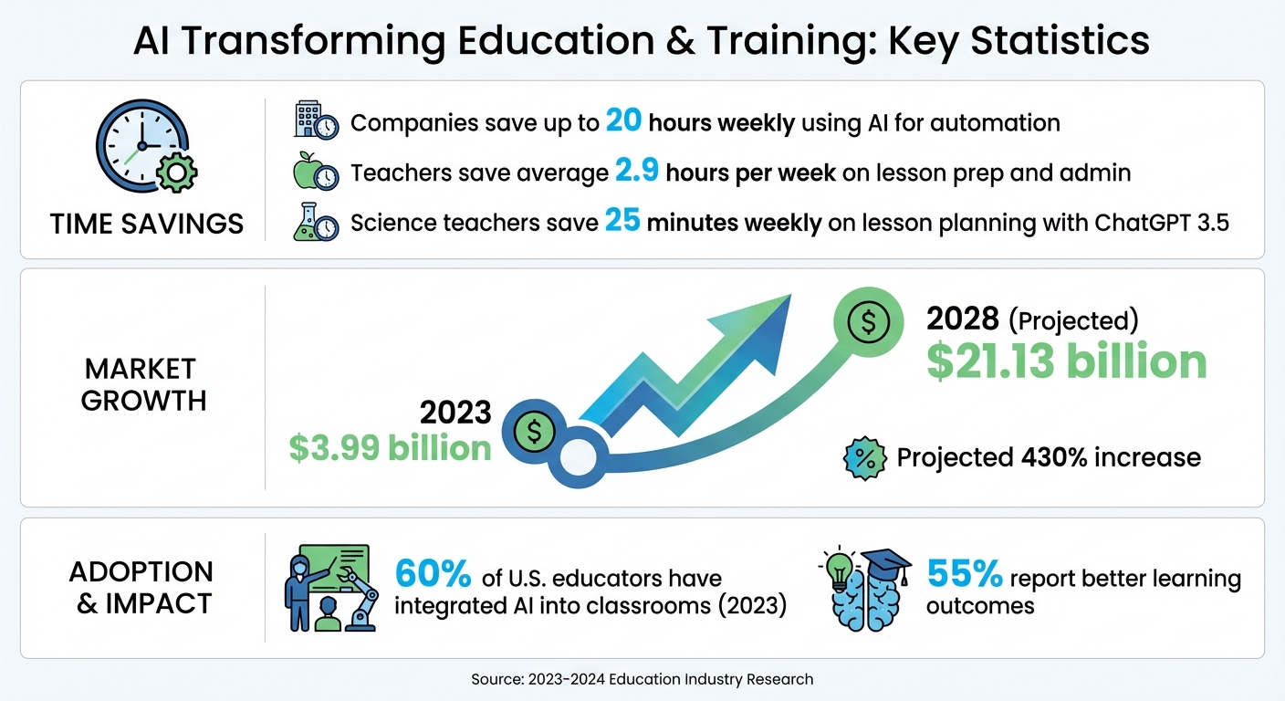 AI in Education: Market Growth and Time-Saving Statistics 2023-2028