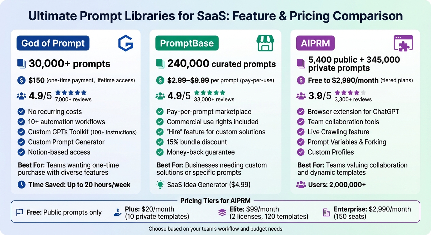 Comparison of Top 3 AI Prompt Libraries for SaaS Companies: Pricing and Features
