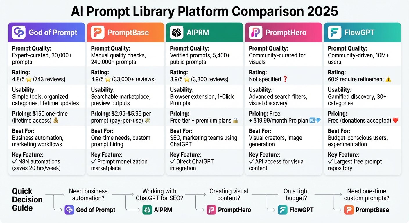 AI Prompt Library Platform Comparison: Features, Pricing, and Best Use Cases