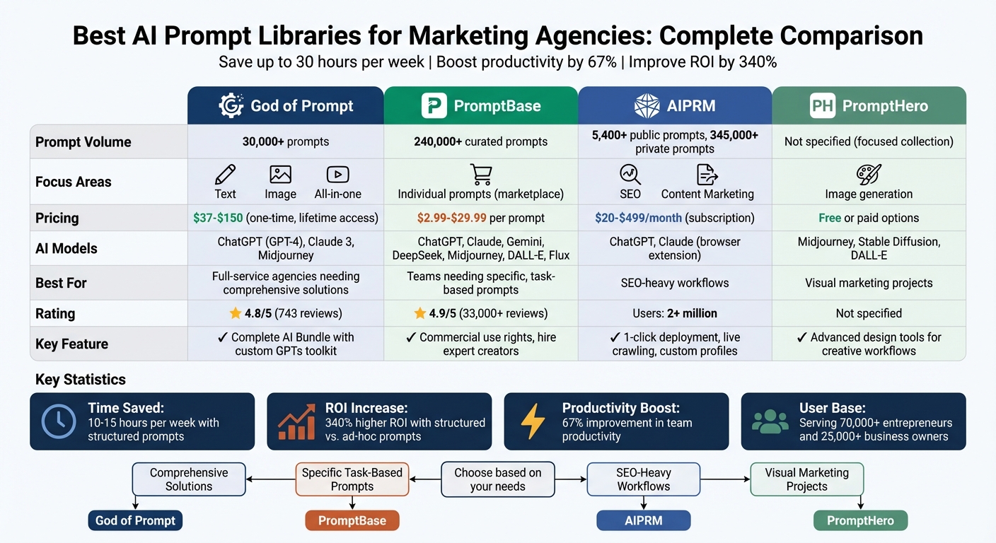 AI Prompt Libraries Comparison: Features, Pricing & Best Use Cases for Marketing Agencies