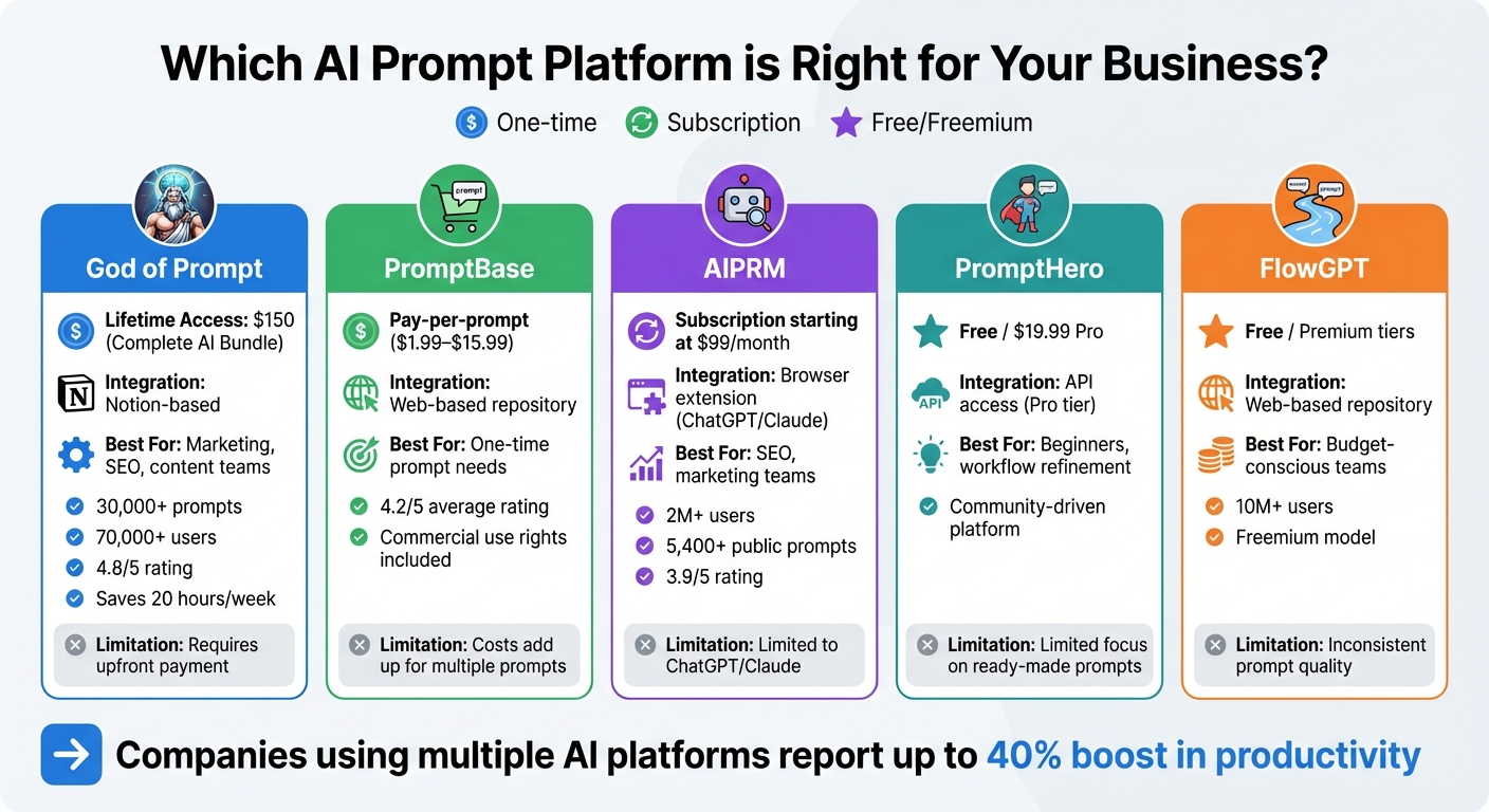 AI Prompt Platform Comparison: Pricing, Features, and Best Use Cases