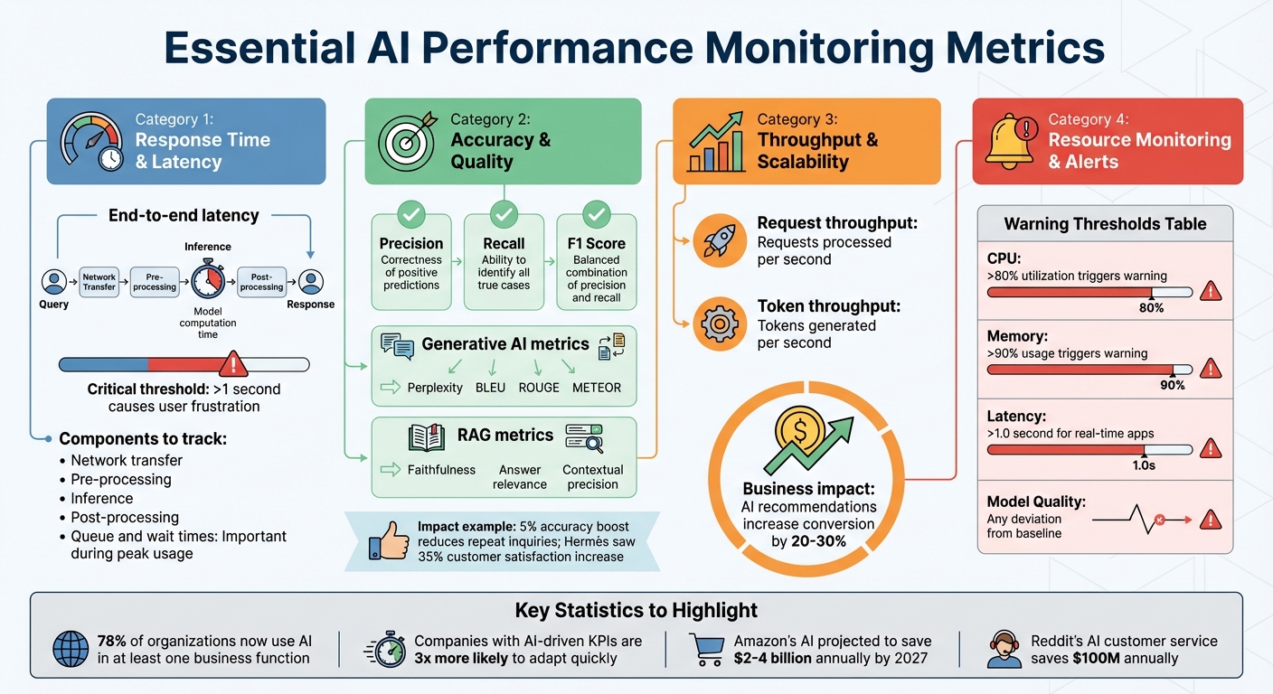 AI Performance Monitoring Metrics: Key Categories and Warning Thresholds