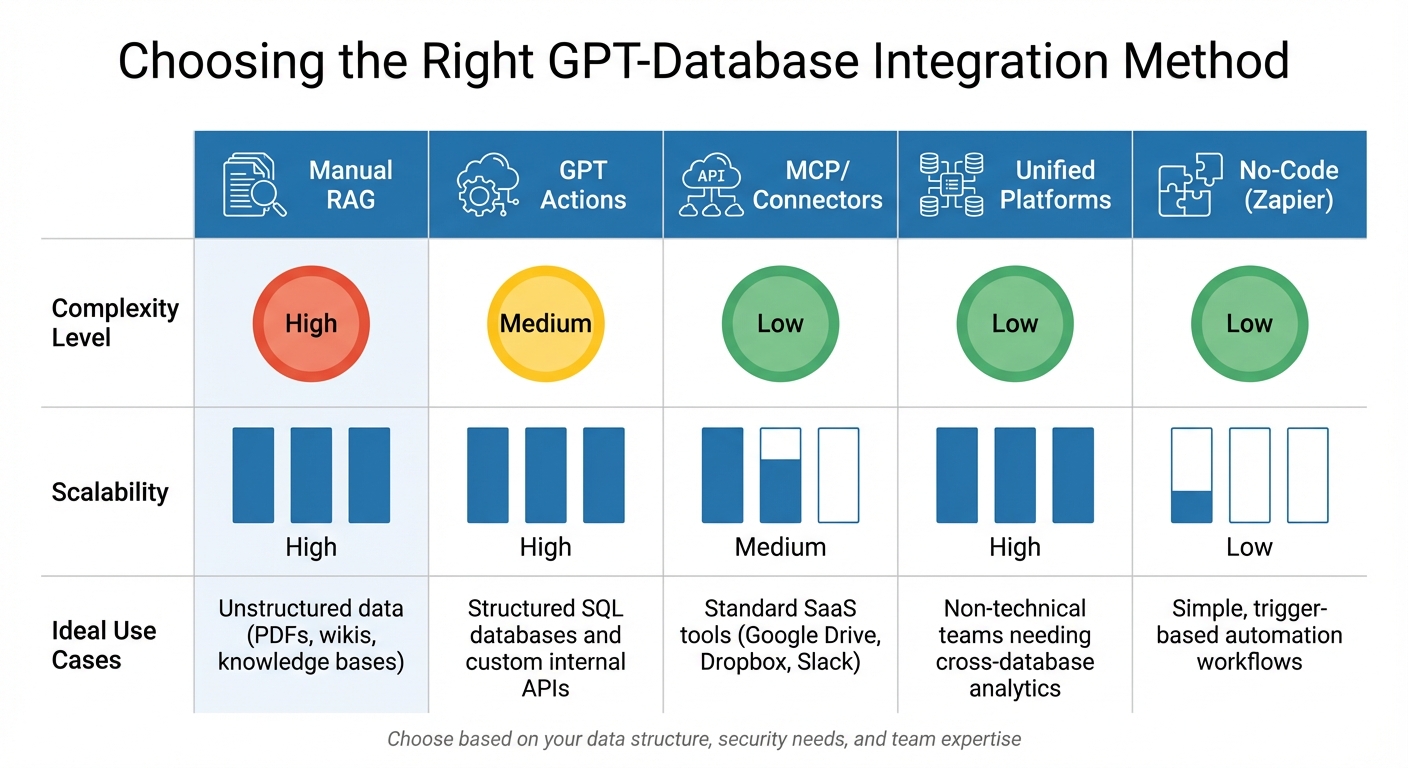 GPT-Database Integration Methods Comparison: Complexity, Scalability and Use Cases