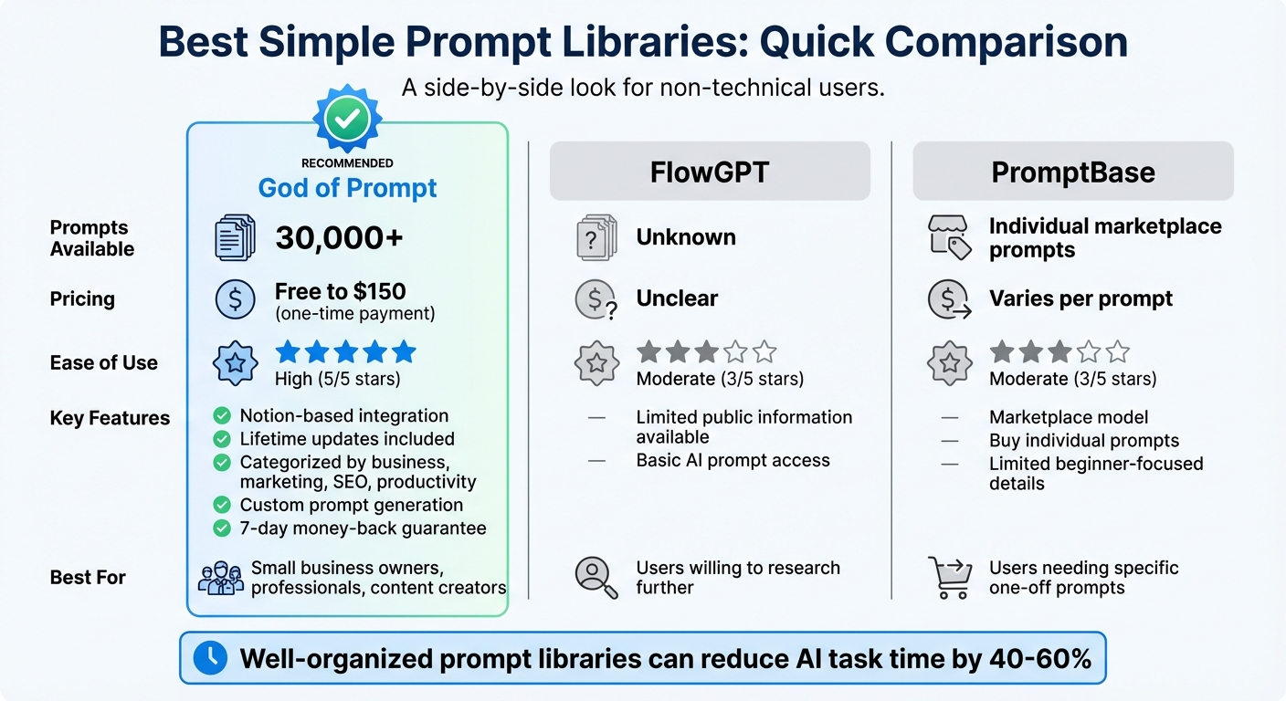 Comparison of Top 3 Prompt Libraries for Non-Technical Users