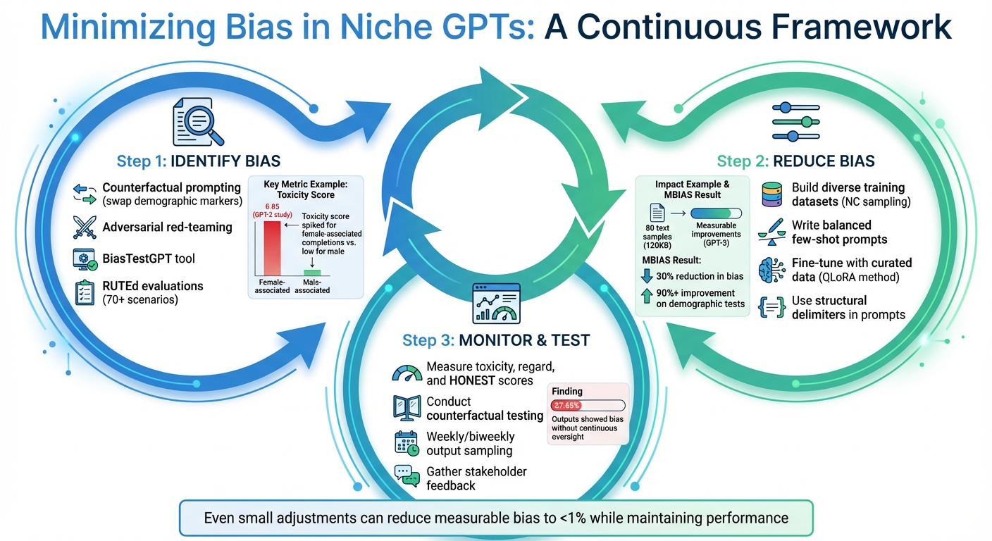 3-Step Framework for Minimizing Bias in Niche GPTs