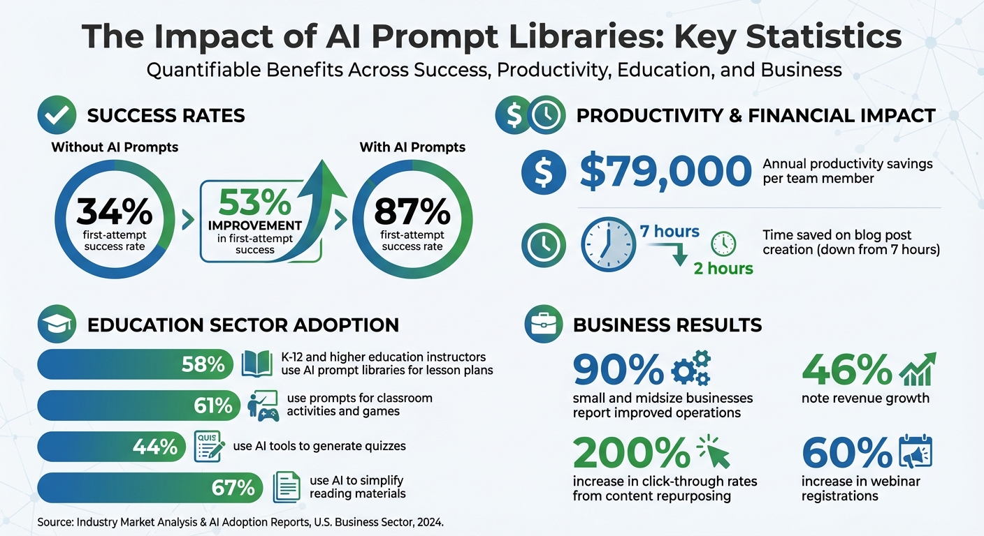 AI Prompt Library Benefits: Success Rates, Productivity Gains, and Business Impact Statistics