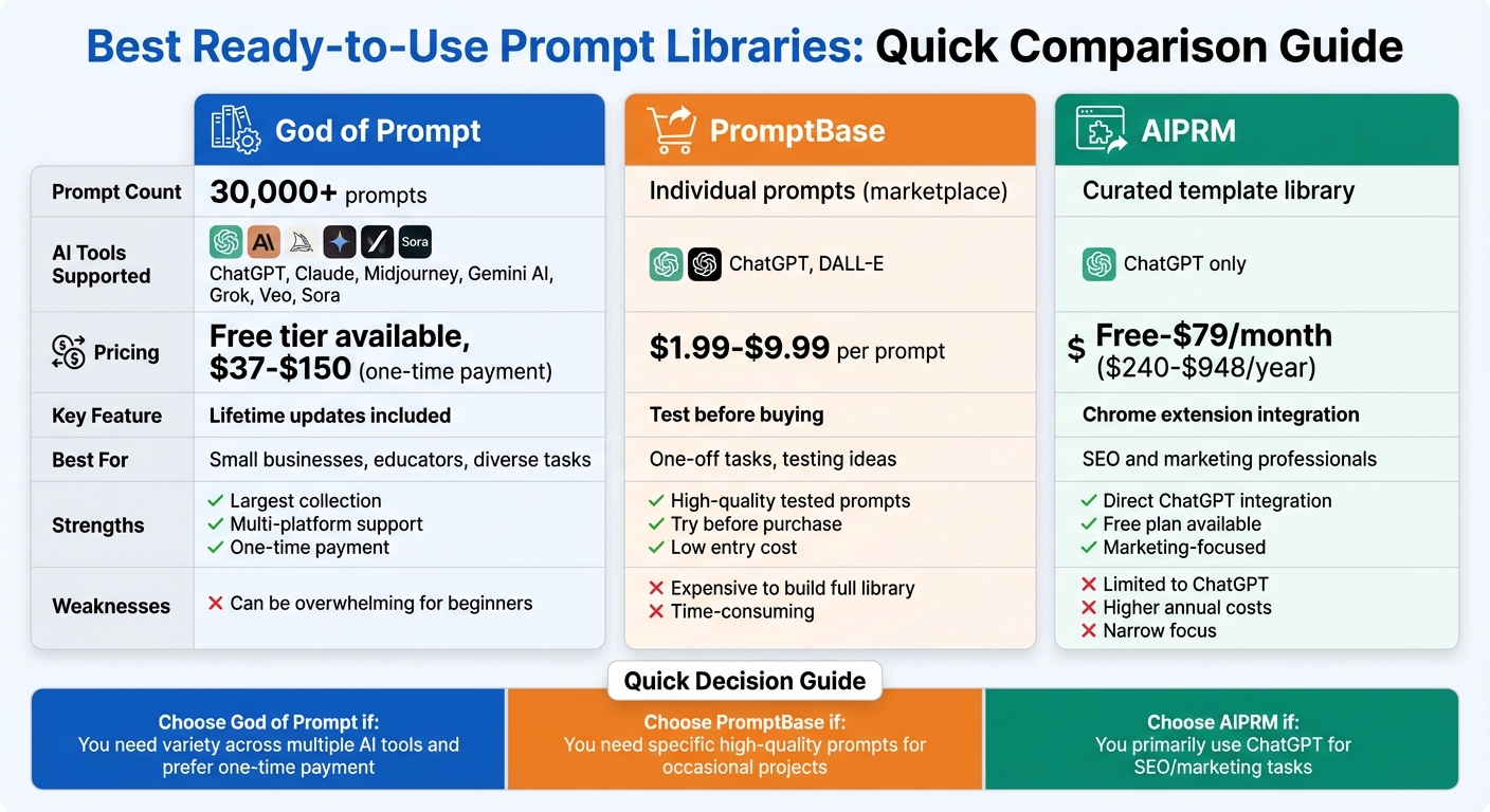 Comparison of Top 3 AI Prompt Libraries: Features, Pricing & Best Use Cases