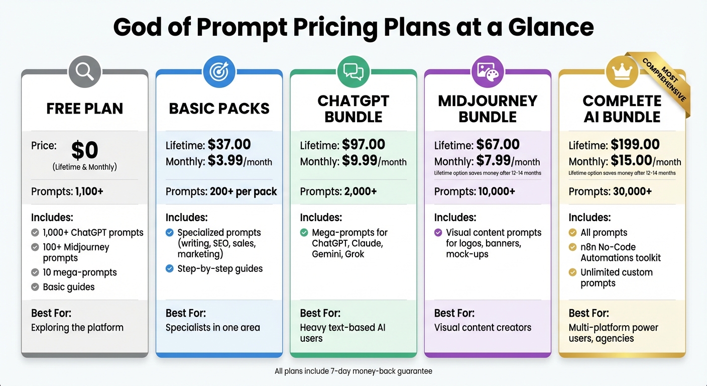 God of Prompt Pricing Plans Comparison: Features, Costs, and Best Use Cases