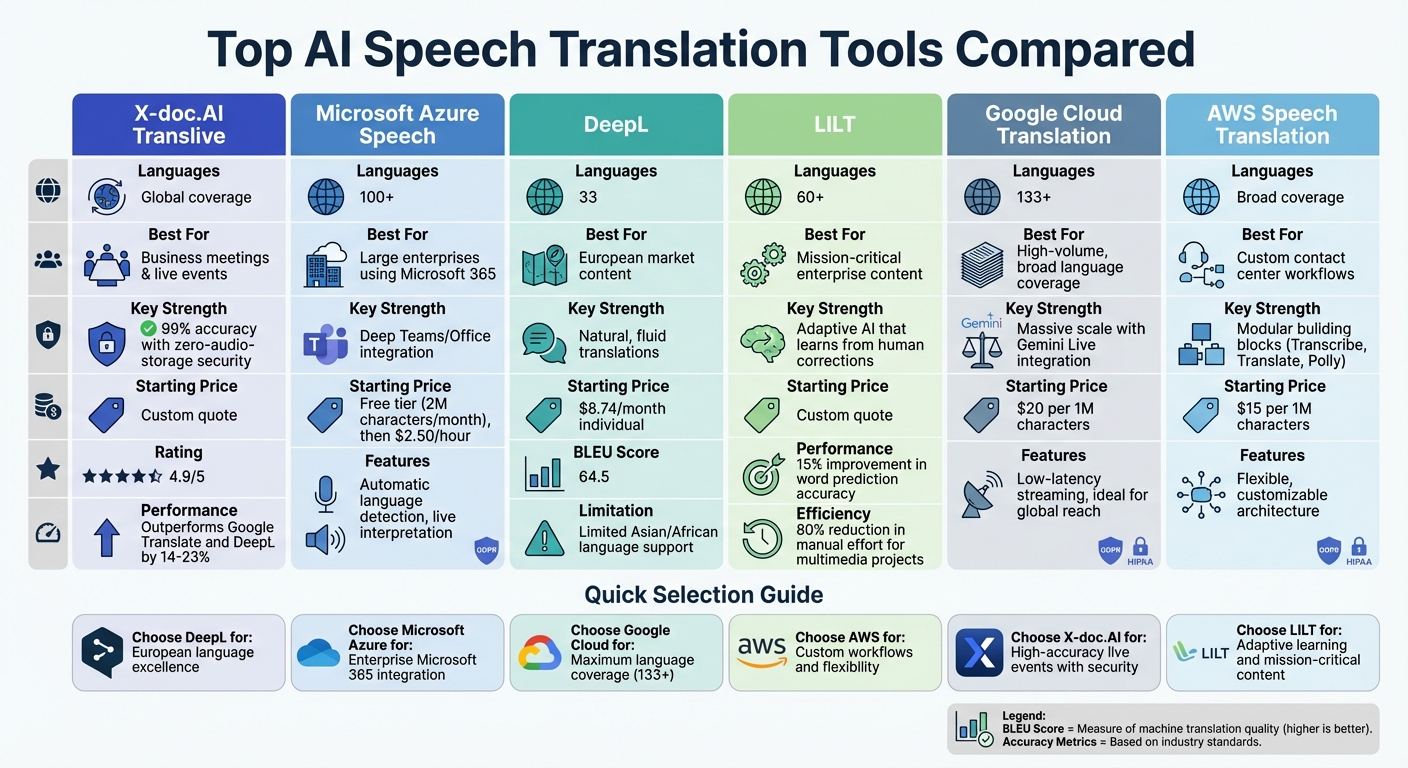 AI Speech Translation Tools Comparison: Features, Languages, and Pricing