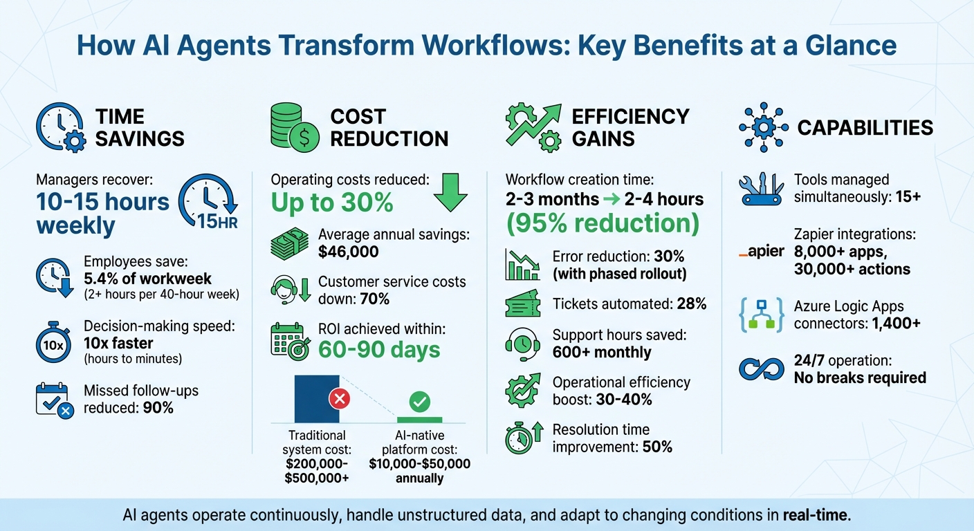 Key Benefits of AI Agents: Time Savings, Cost Reduction, and Efficiency Gains