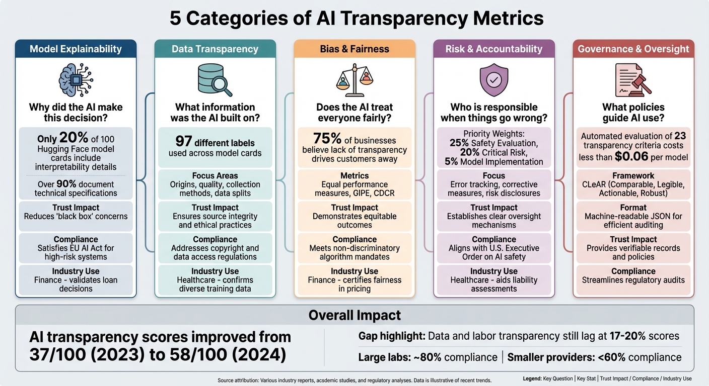 5 Categories of AI Transparency Metrics and Their Impact on Adoption