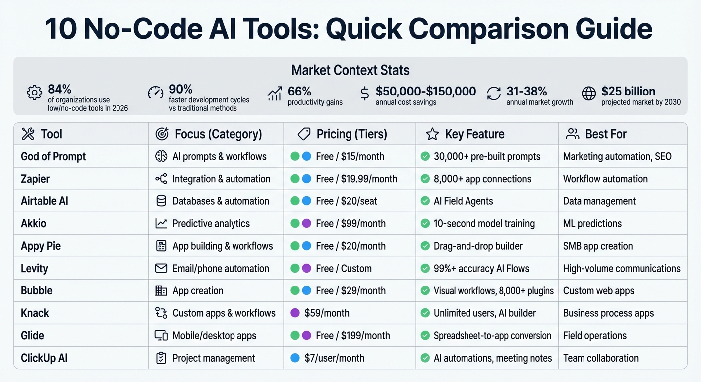10 No-Code AI Tools Comparison: Features, Pricing, and Best Use Cases