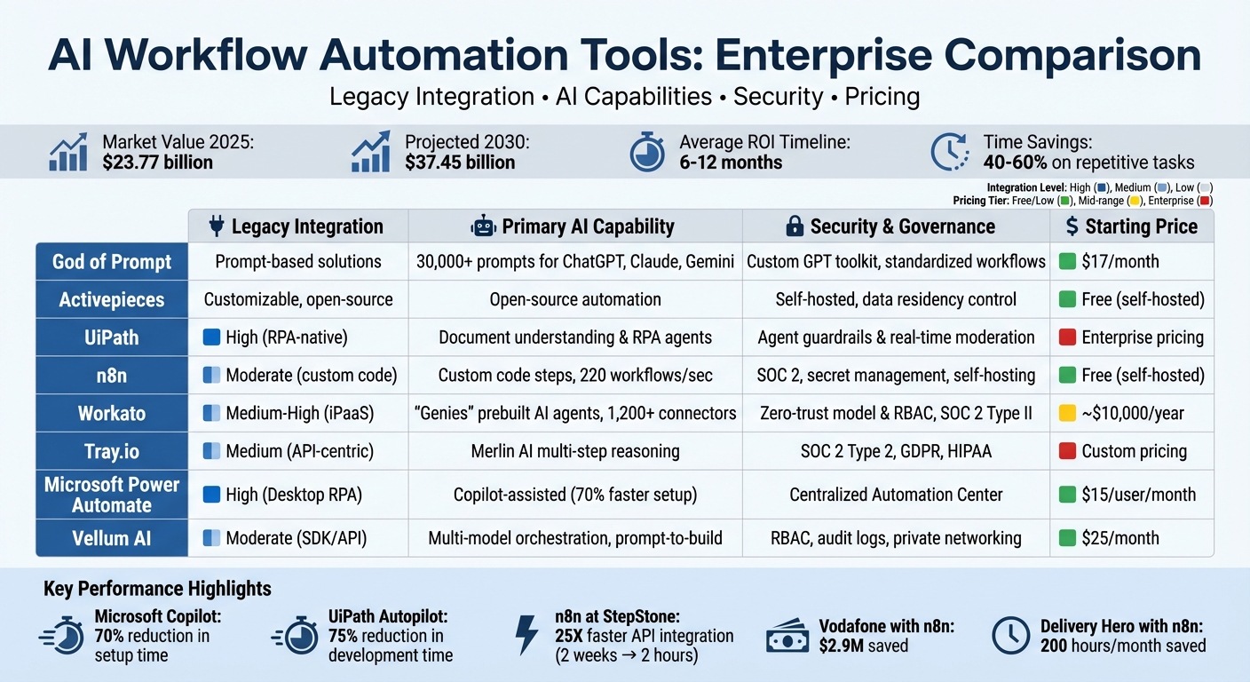 AI Workflow Automation Tools Comparison: Features, Pricing, and Integration Capabilities