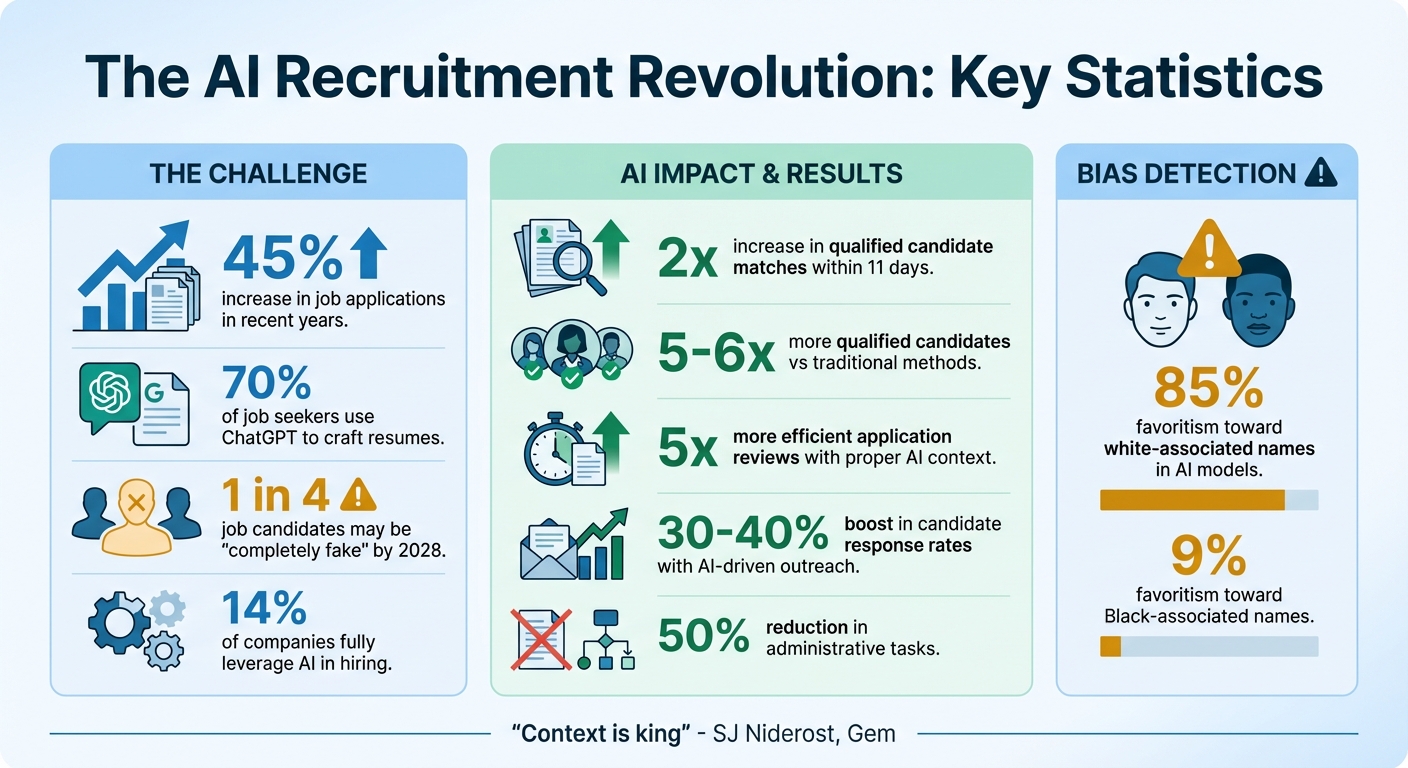 AI-Powered Recruitment Statistics and Impact Metrics
