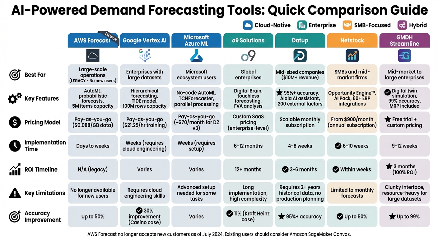 AI Demand Forecasting Tools Comparison: Features, Pricing & Best Use Cases