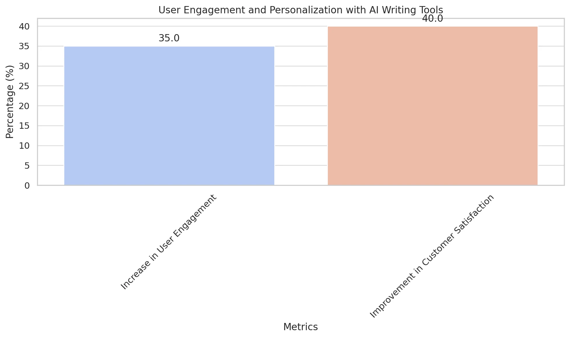 User Engagement and Personalization