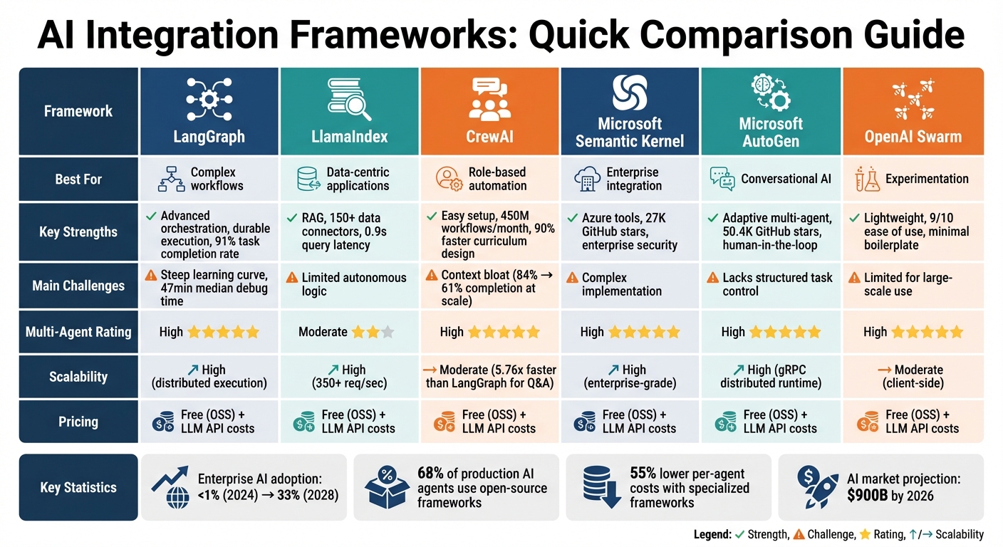 AI Integration Frameworks Comparison: Features, Strengths, and Use Cases