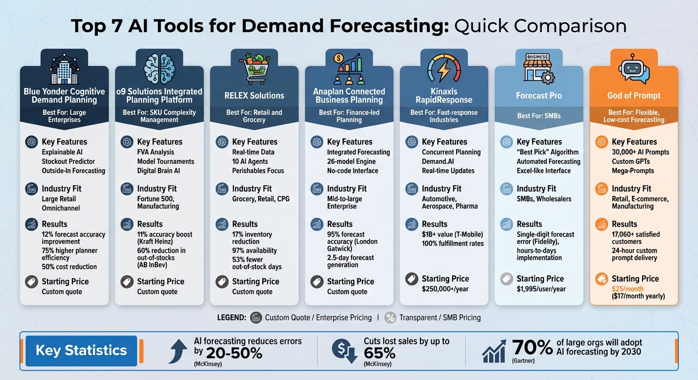 AI Demand Forecasting Tools Comparison: Features, Pricing & Best Use Cases