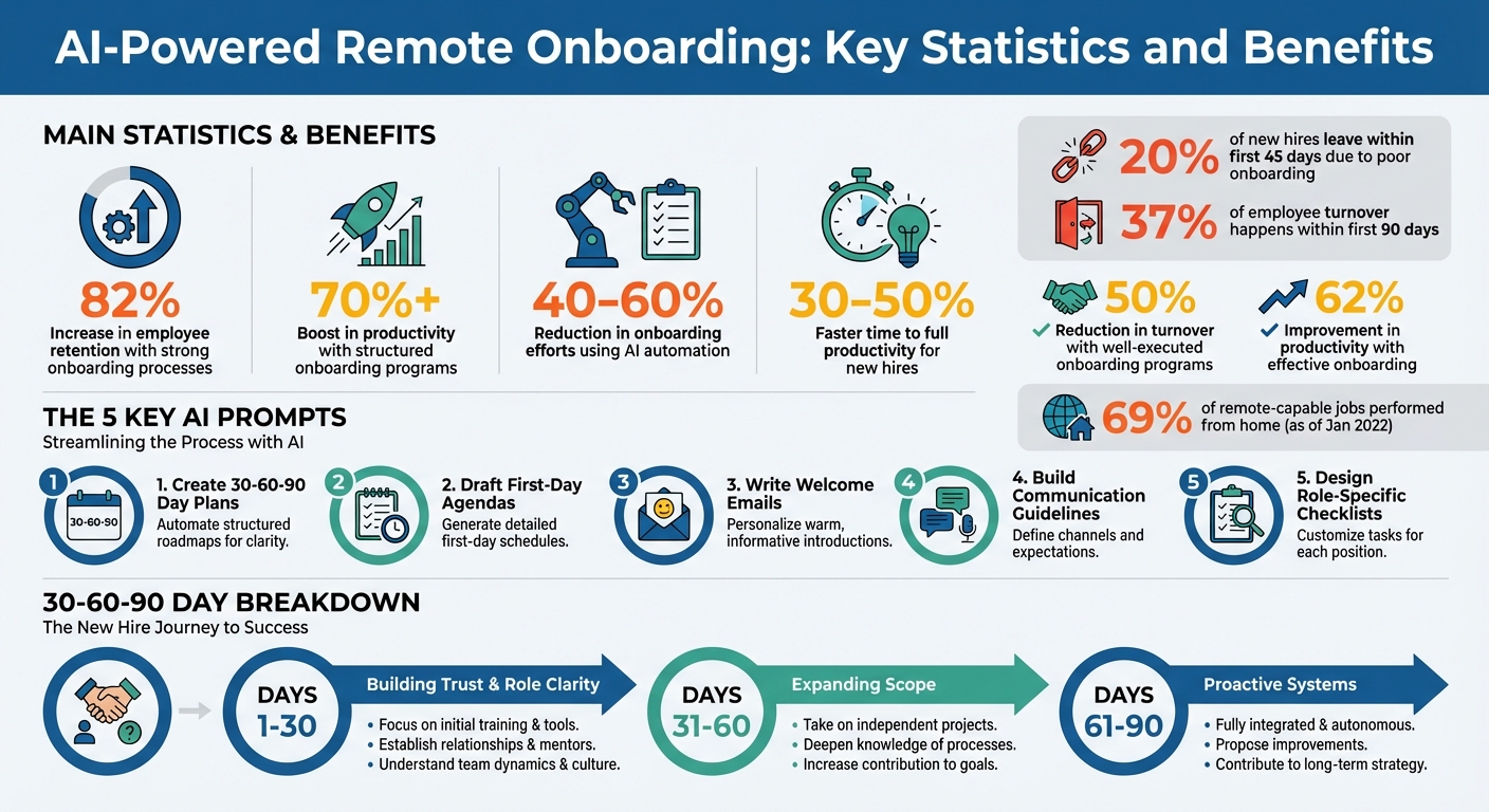 AI-Powered Remote Onboarding: Key Statistics and Benefits