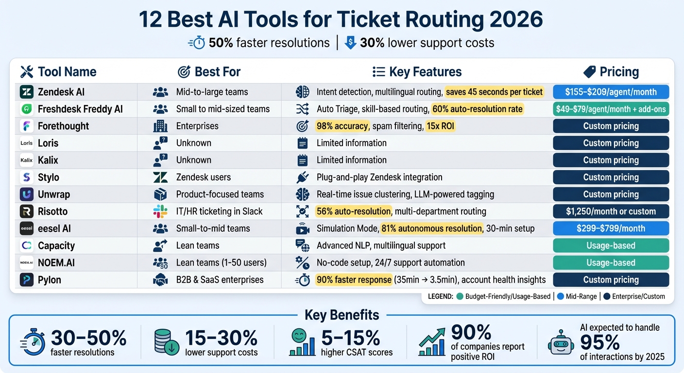 AI Ticket Routing Tools Comparison: Features, Pricing and Best Use Cases 2026