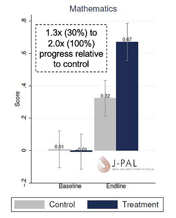 Graph showing Ei Mindsparks' fantastic results compared to a control group 